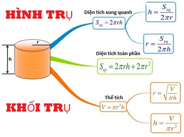 Chuyên đề 29. Hình trụ - Khối trụ